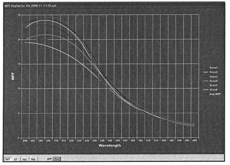 Natural sunscreen composition with synergistic effect on SPF value of cosmetics