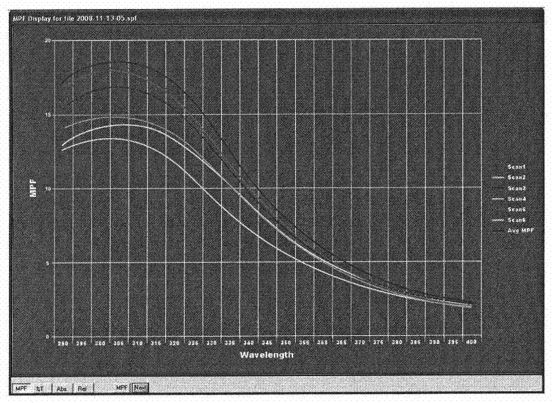 Natural sunscreen composition with synergistic effect on SPF value of cosmetics