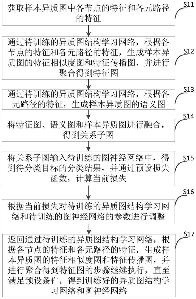 Classification model training method and device, electronic equipment and storage medium