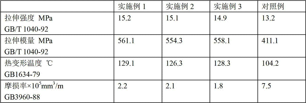 Preparation method of wear-resistant wood/plastic material