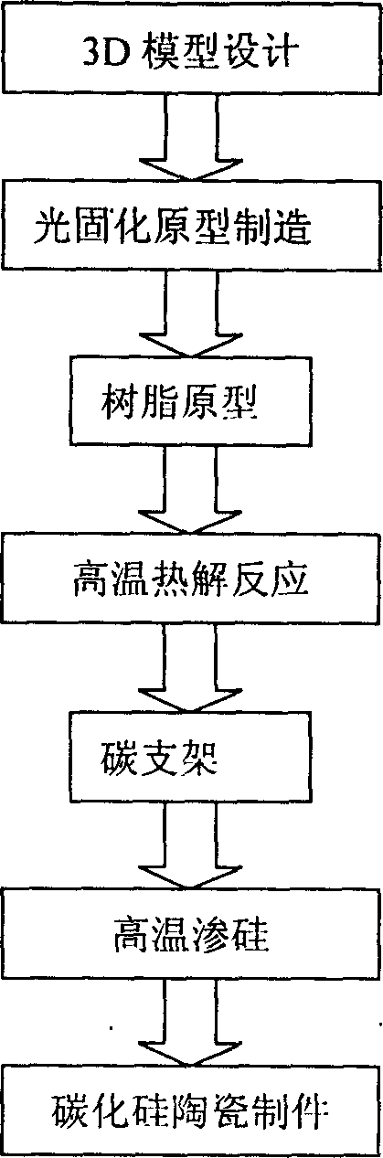 Technological process of forming composite silicon carbide ceramic material based on pyrolysis of photocured prototype