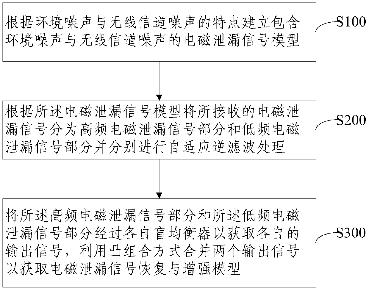 Electromagnetic leakage signal recovery and enhancement method and system