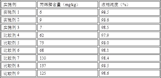 Preparation method of low acrylonitrile 2-acrylamido-2-methylpropanesulfonate