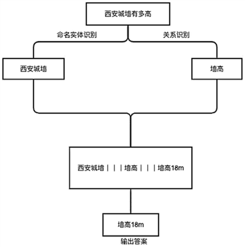 Method and equipment for constructing intelligent question-answering system through question generation data set