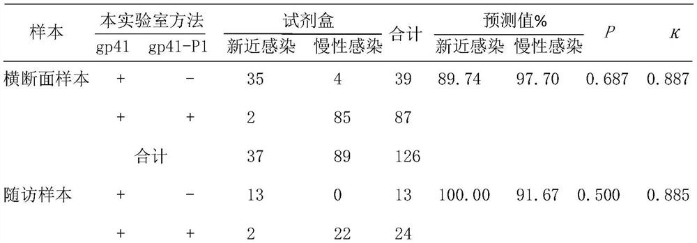 An immunosorbent assay for differentiating HIV-1 recent from chronic infection