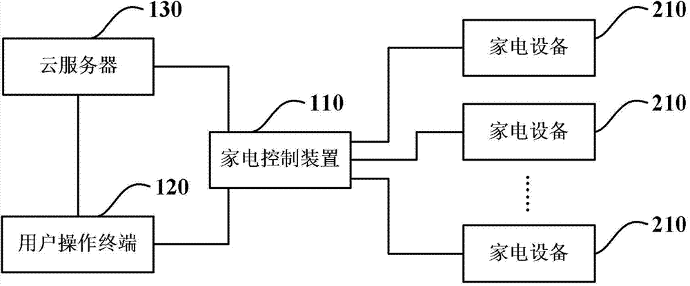 User operating terminal for household appliance controlling