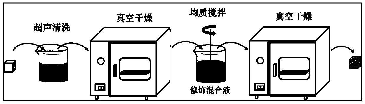 Method for treating oil-in-water emulsion by using positive electricity enhanced oleophilic and hydrophobic three-dimensional porous material