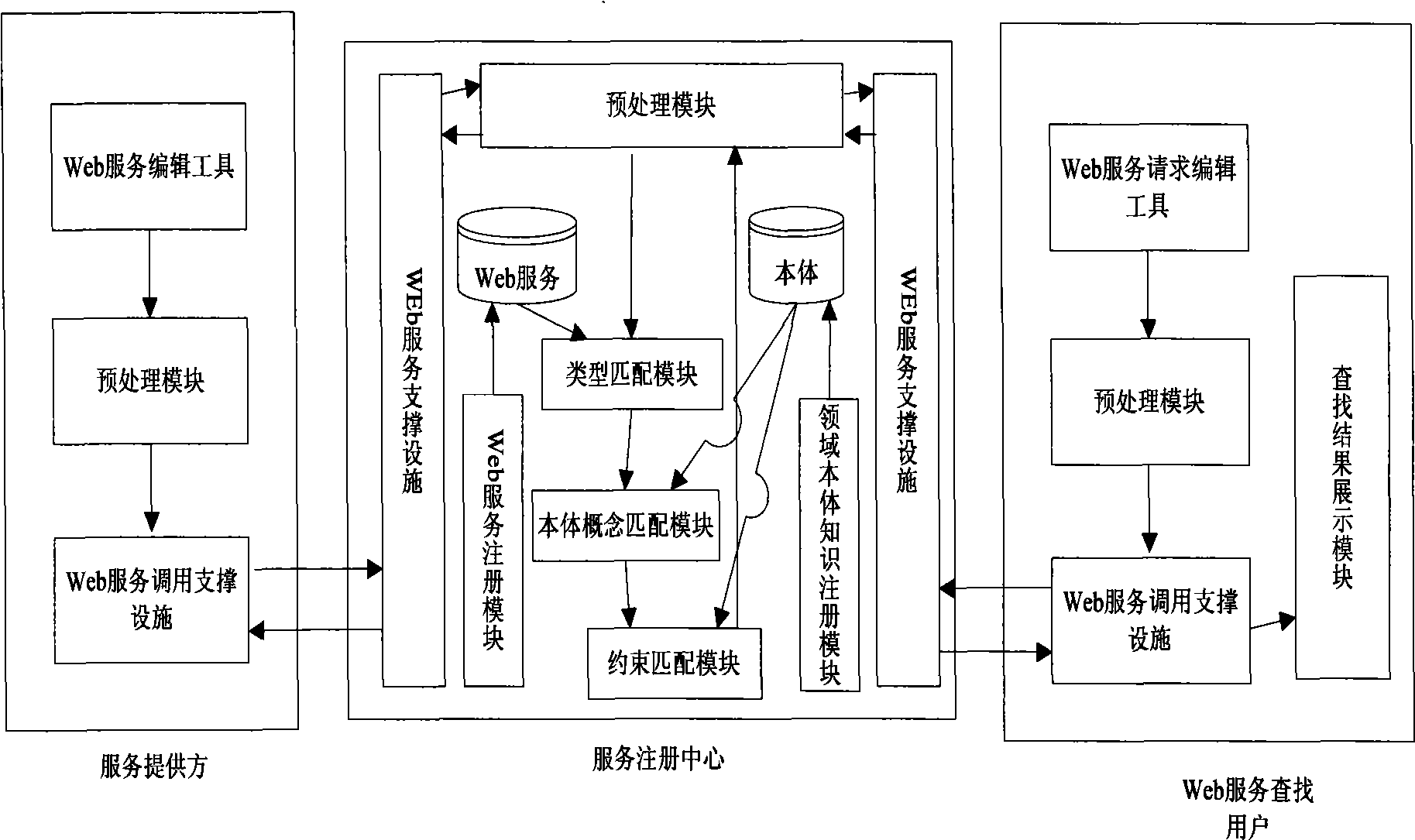 Multi-stage semantic Web service finding method