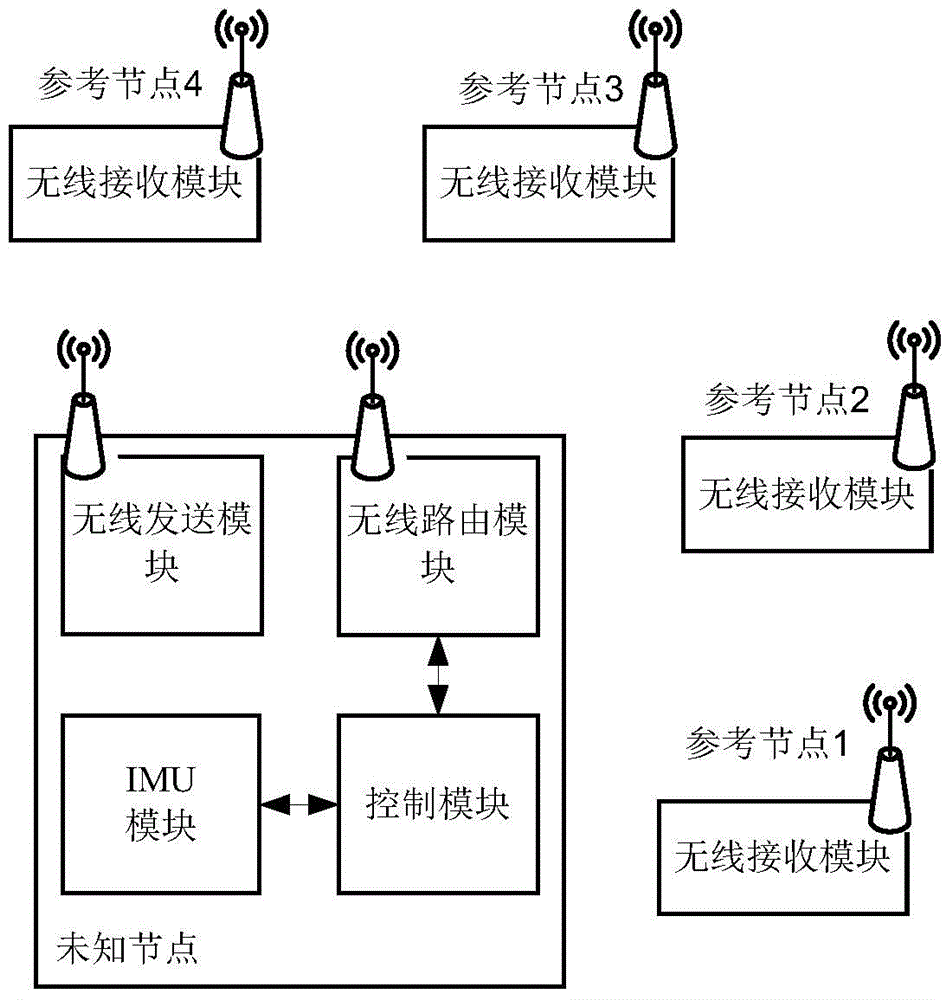 Indoor mobile robot oriented IMU/WSN (inertial measurement unit/wireless sensor network) integrated navigation method