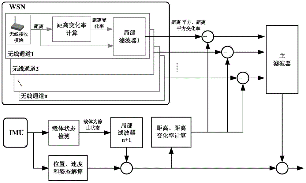 Indoor mobile robot oriented IMU/WSN (inertial measurement unit/wireless sensor network) integrated navigation method