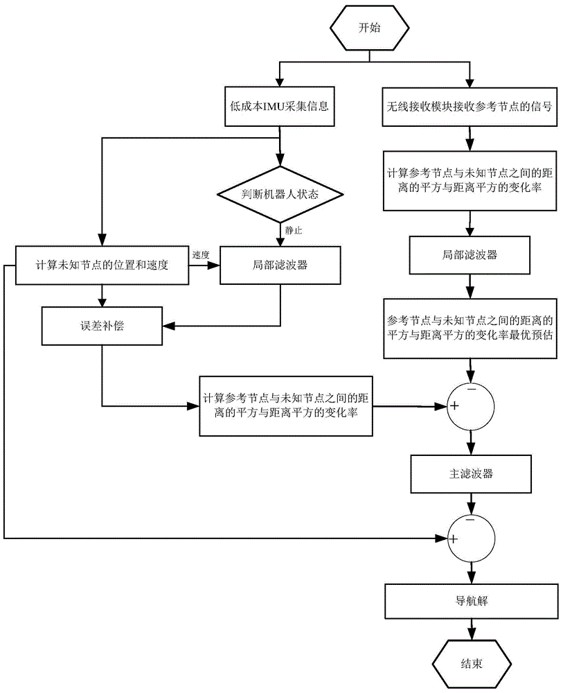 Indoor mobile robot oriented IMU/WSN (inertial measurement unit/wireless sensor network) integrated navigation method