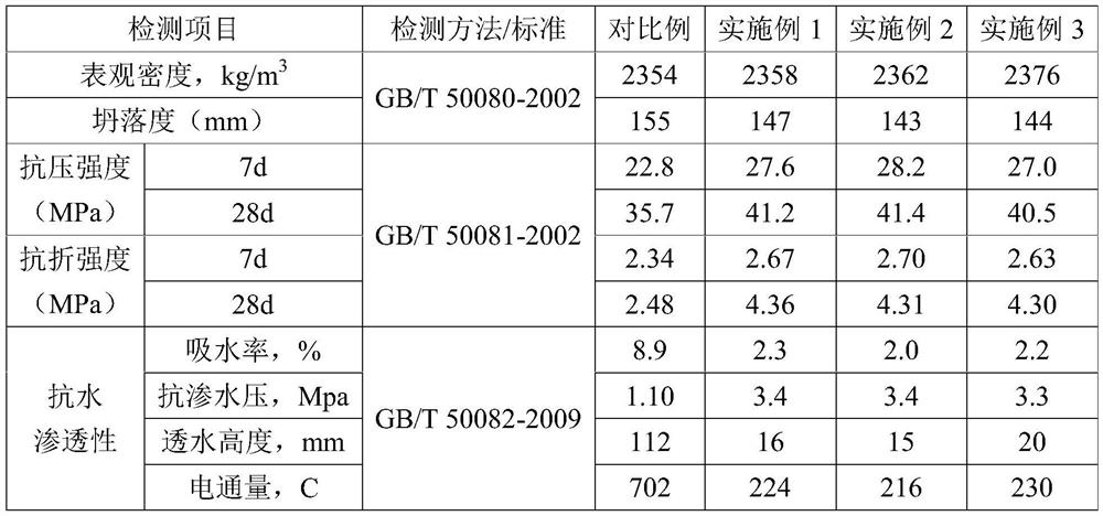 Rigid self-compacting waterproof concrete for underground engineering building construction and preparation method thereof