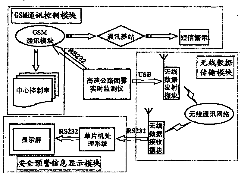 Real-time system for monitoring and pre-warning mist on highway