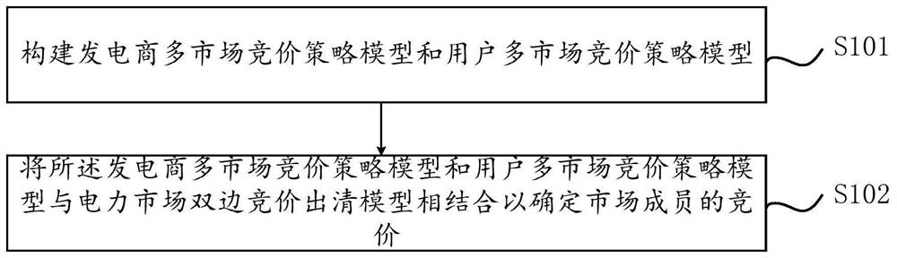 Power generation provider and power consumer bidding method and device based on multi-type markets