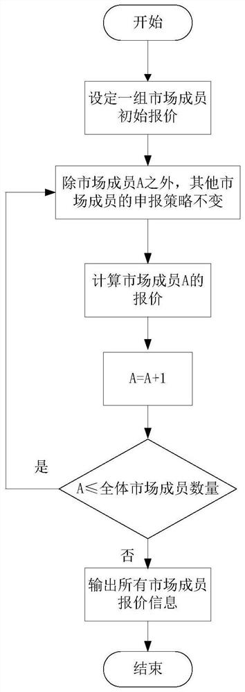 Power generation provider and power consumer bidding method and device based on multi-type markets