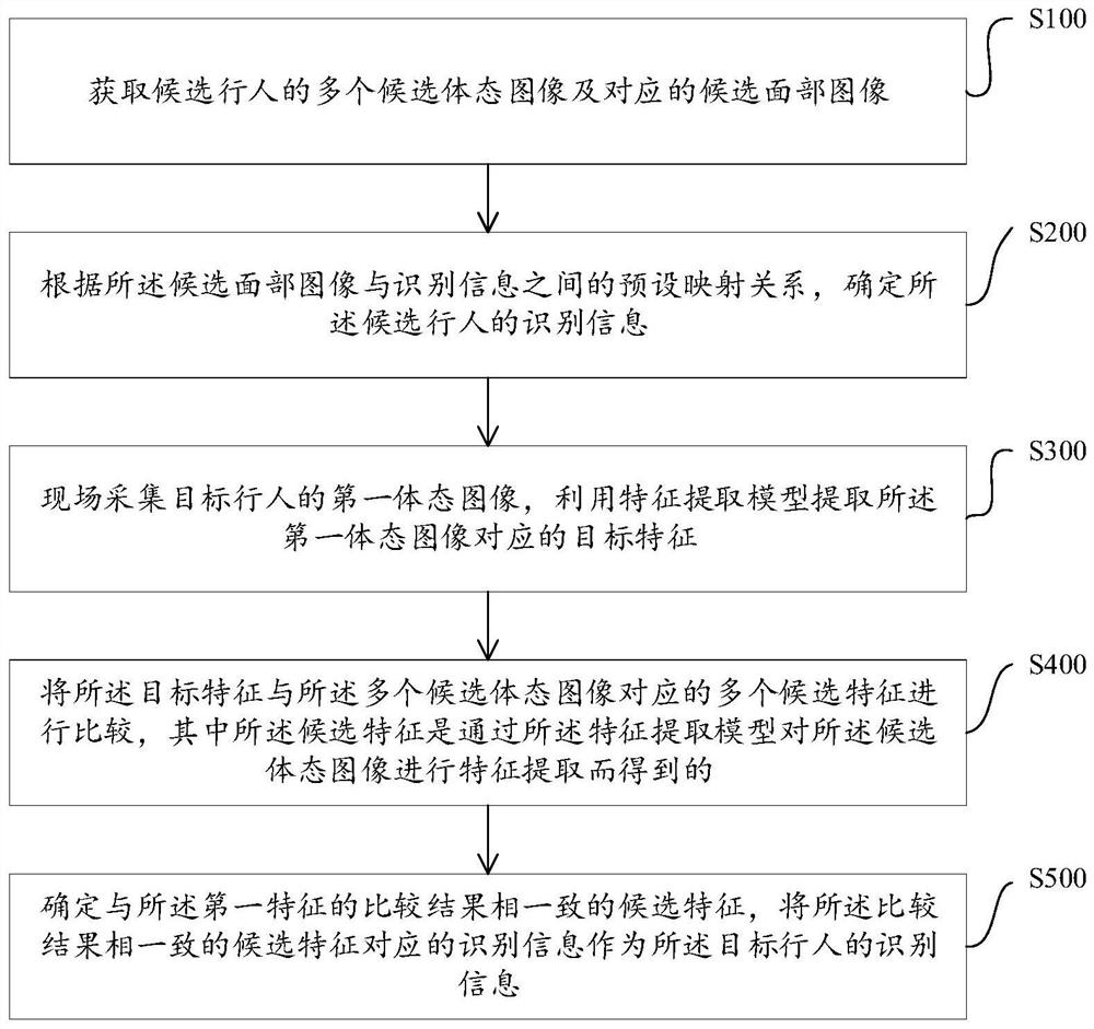 Pedestrian re-identification method and device, computer equipment and storage medium