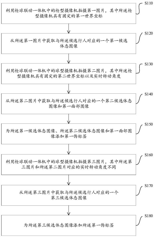 Pedestrian re-identification method and device, computer equipment and storage medium