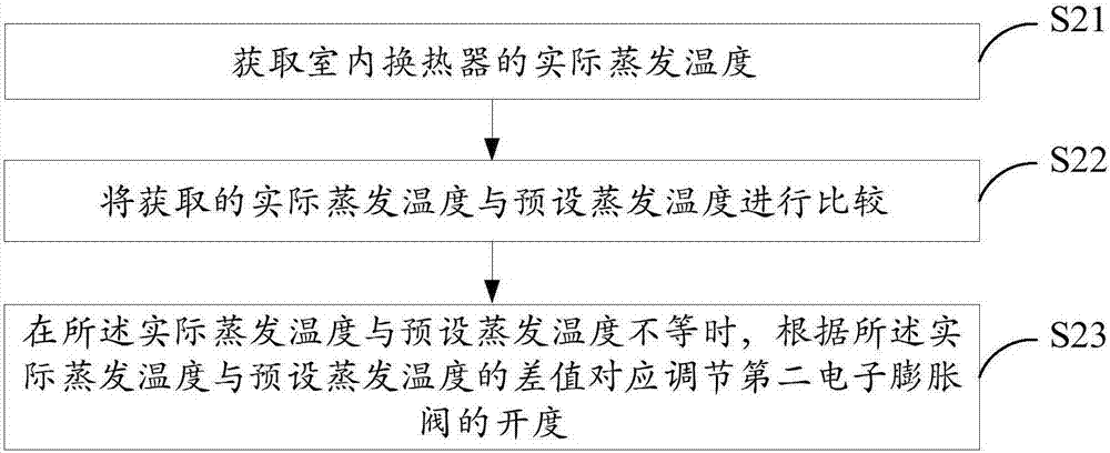 Air conditioner system and evaporation temperature control method thereof