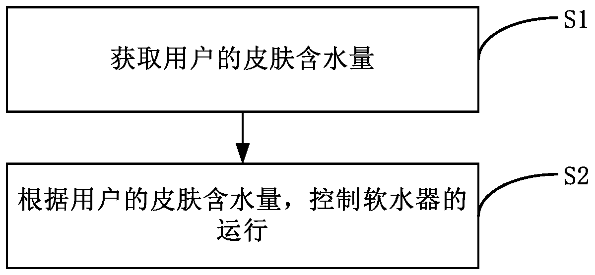 Control method for intelligent housing system