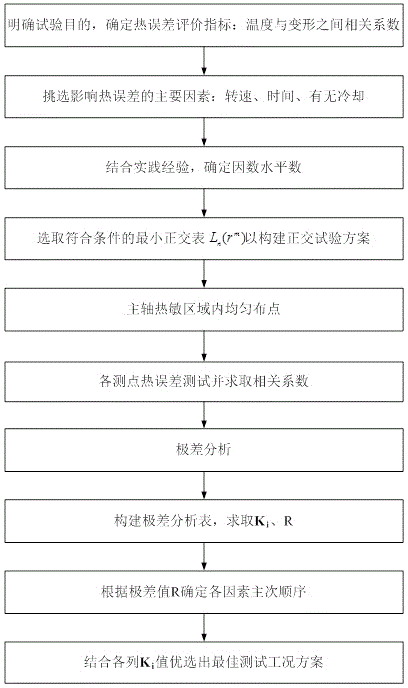 Machine tool spindle thermal error optimum working condition determination method based on orthogonal test analysis