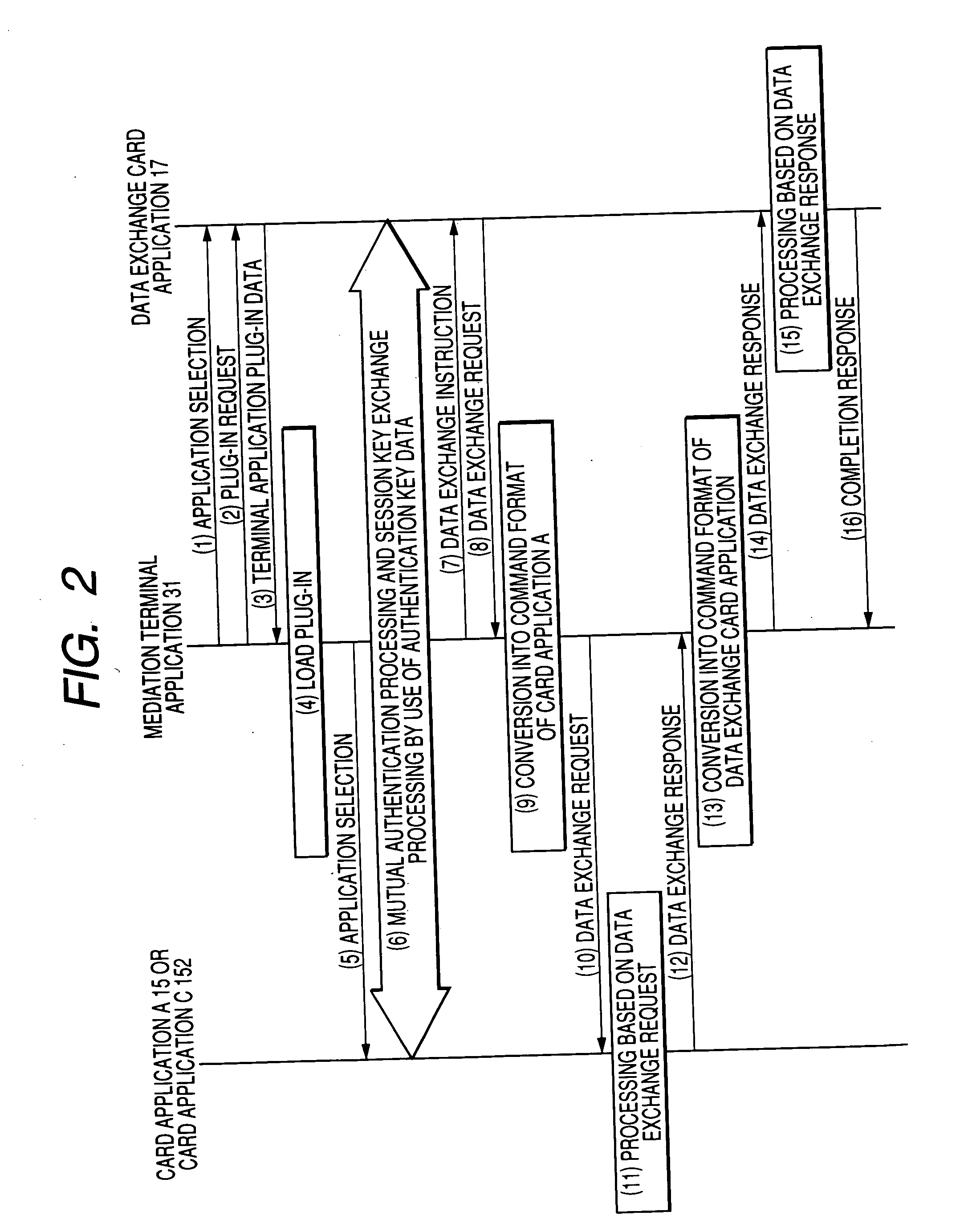 Secure device and mobile terminal which carry out data exchange between card applications