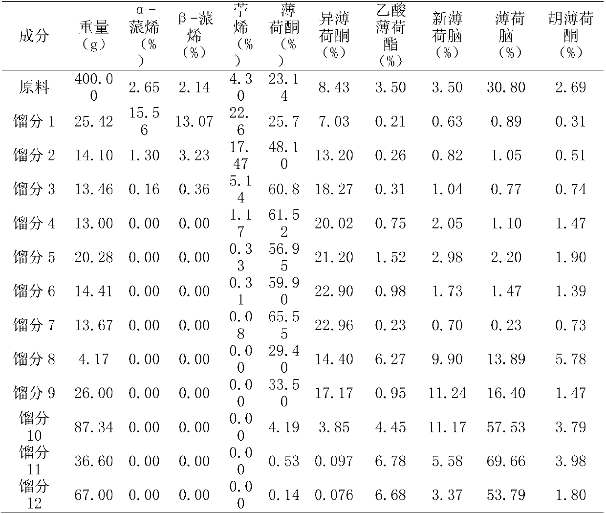 Preparation method of a variety specifications of dementholized peppermint oil and menthol by combined azeotropic distillation and vacuum distillation technology