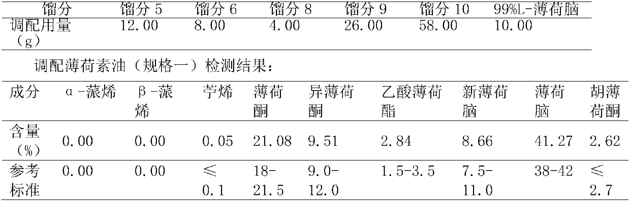 Preparation method of a variety specifications of dementholized peppermint oil and menthol by combined azeotropic distillation and vacuum distillation technology