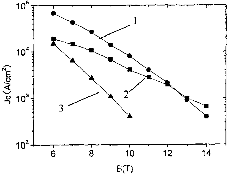 Method for preparing MgB2 superconducting material