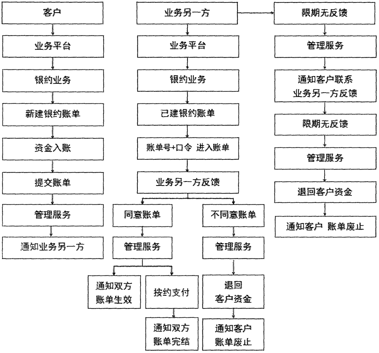 Financial service business and method