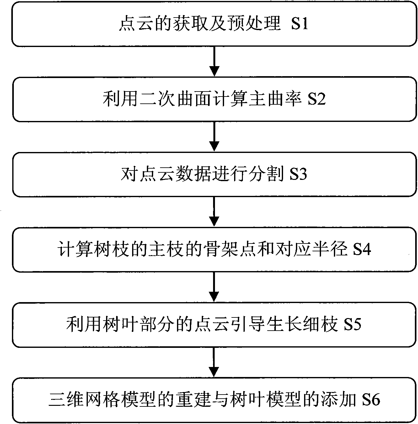 Three-dimensional model reconstruction method of tree point cloud data based on partition and automatic growth