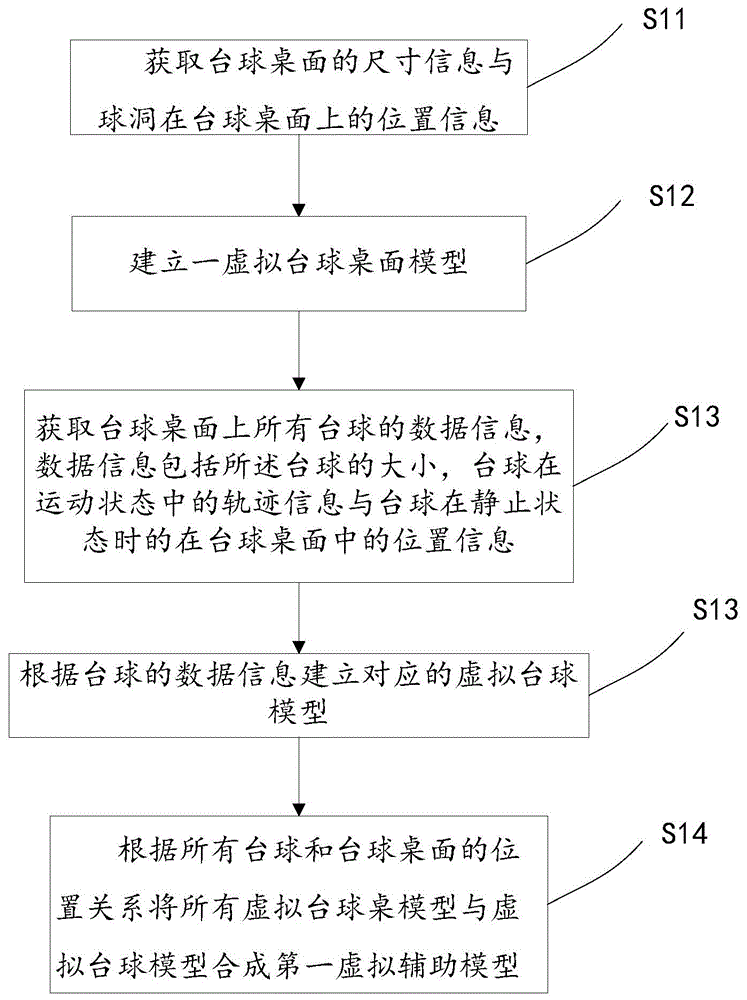 Auxiliary method and auxiliary system applied to billiard practice