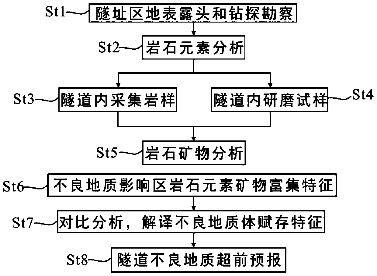 Vehicle-mounted lithology and unfavorable geological precursor characteristic recognition system and method thereof