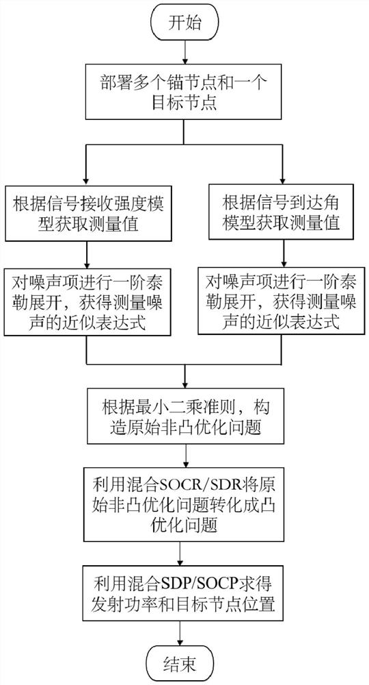 Wireless sensor network positioning method with unknown transmitting power based on hybrid RSS/AOA