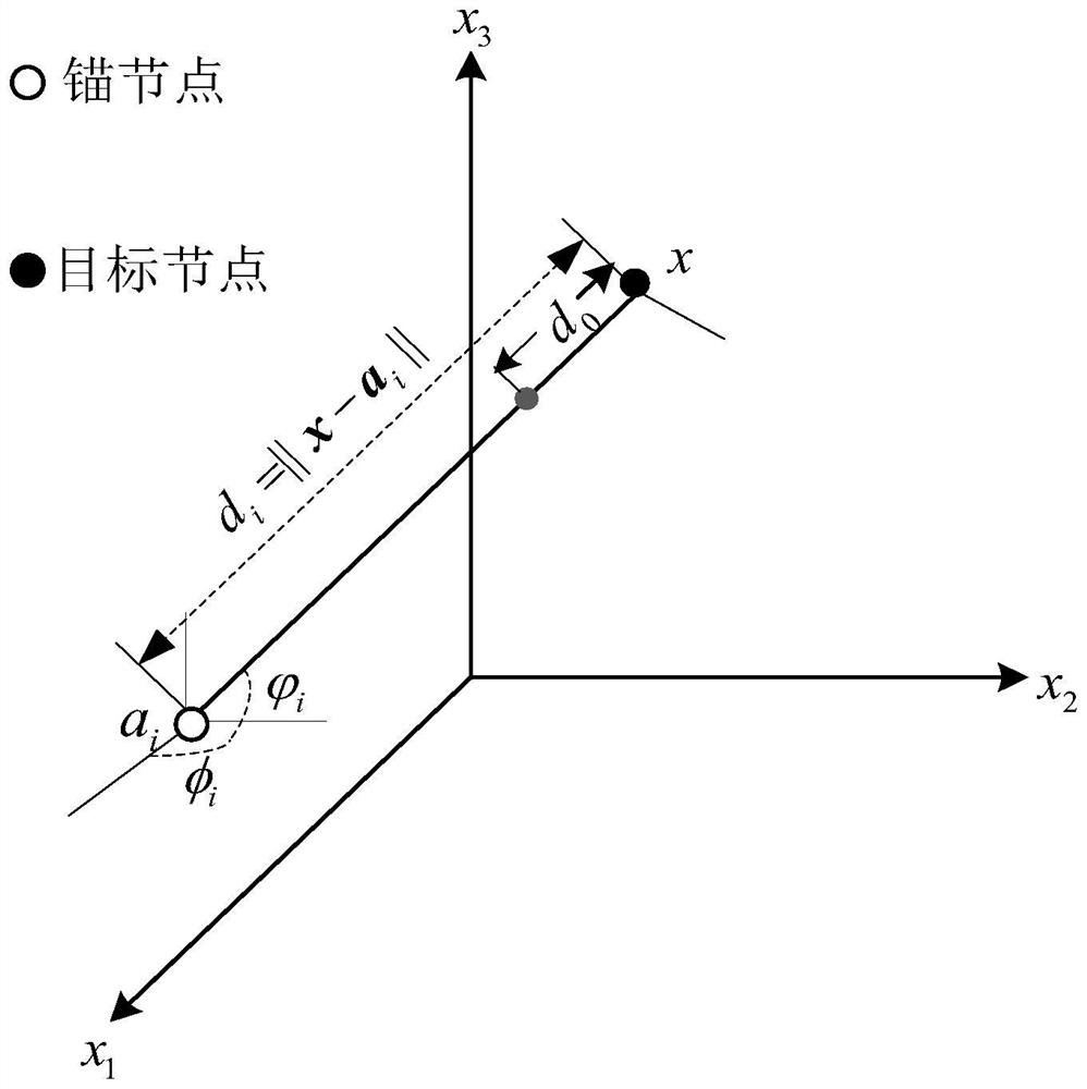 Wireless sensor network positioning method with unknown transmitting power based on hybrid RSS/AOA