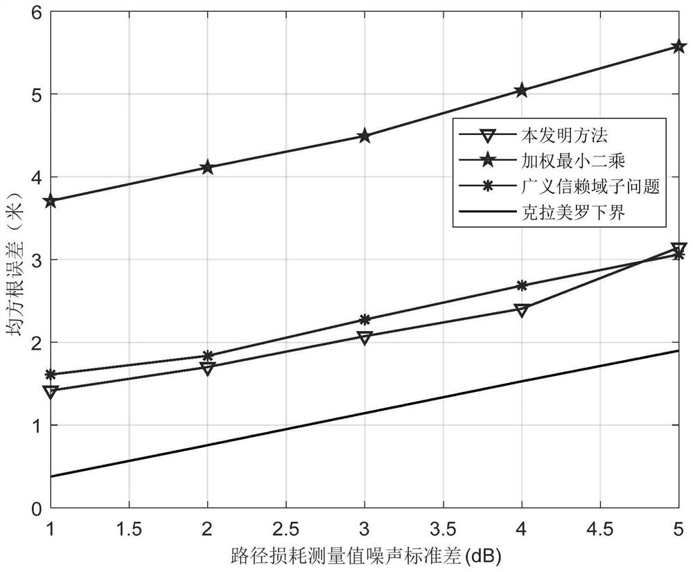 Wireless sensor network positioning method with unknown transmitting power based on hybrid RSS/AOA