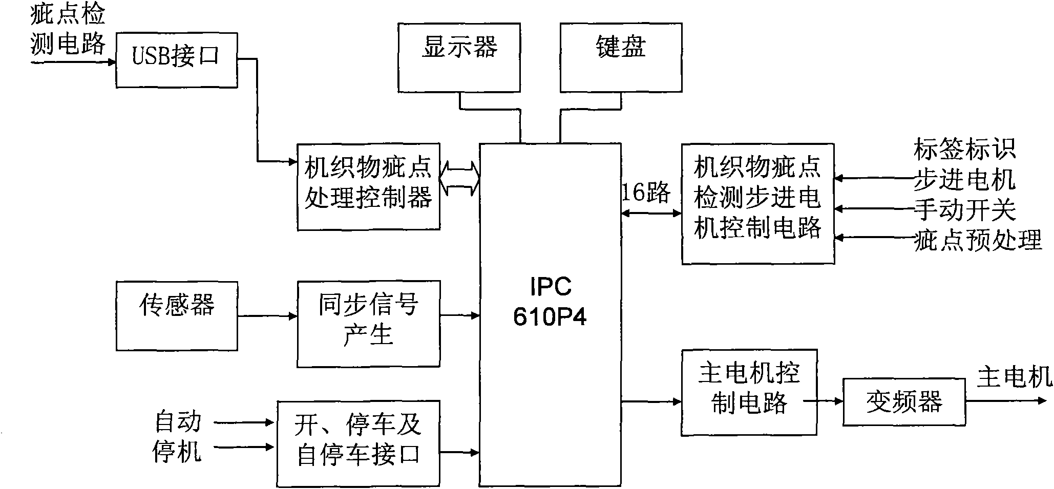 Industrial process control (IPC) controller special for detecting woven fabric defects