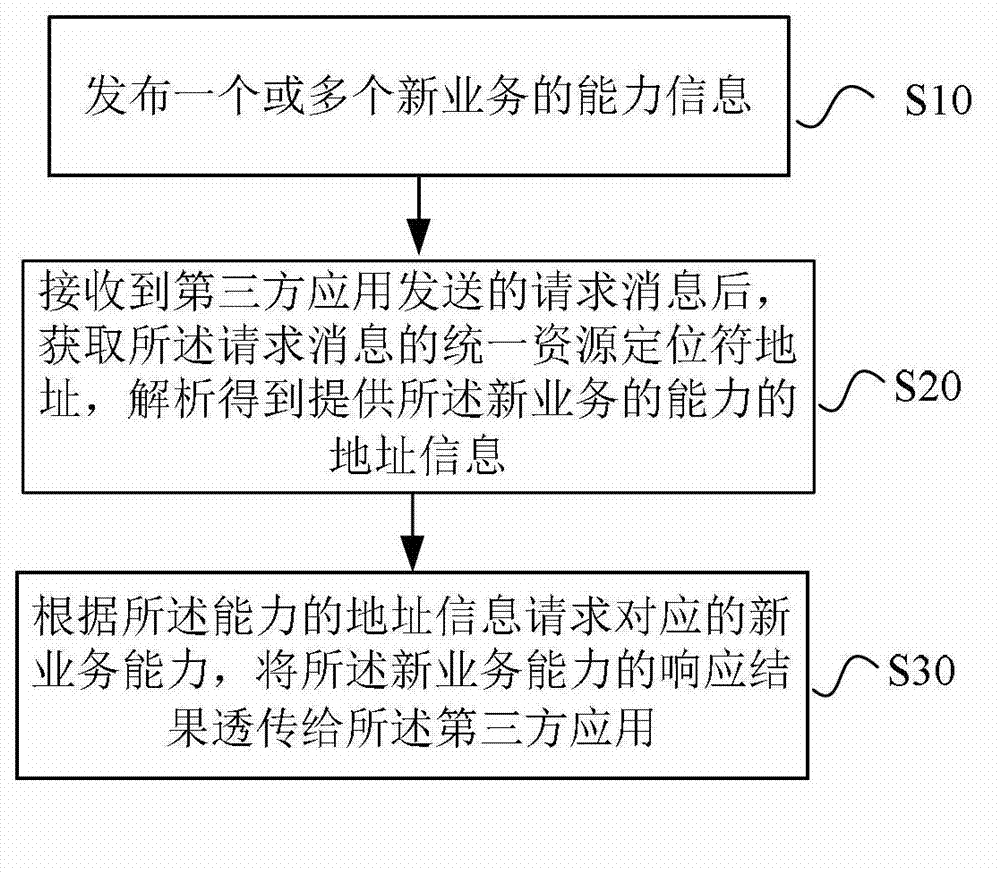 Method for processing new business and business server