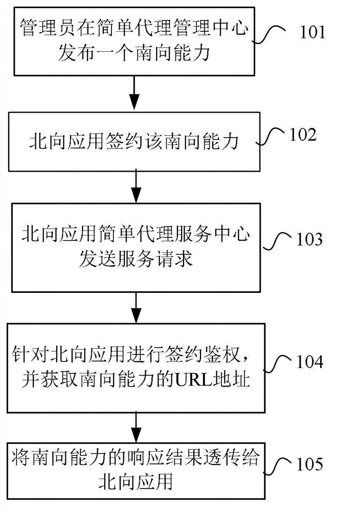 Method for processing new business and business server