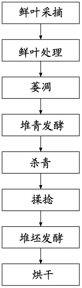 A kind of processing technology of tea