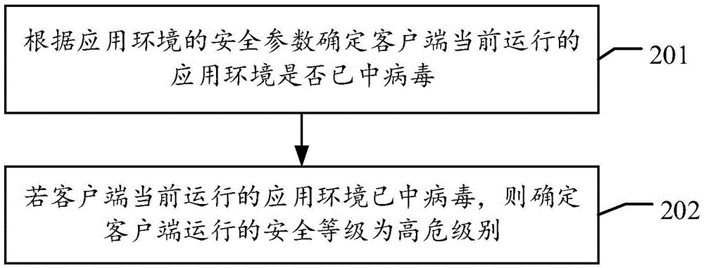 Terminal environmental security control method and server