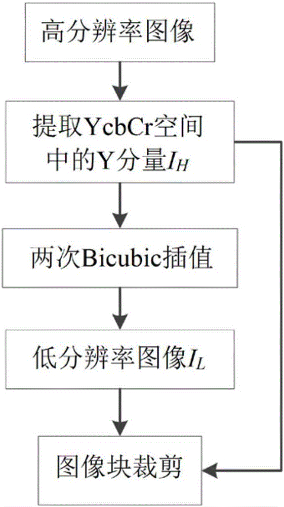 Single-image super-resolution reconstruction method based on symmetric depth network