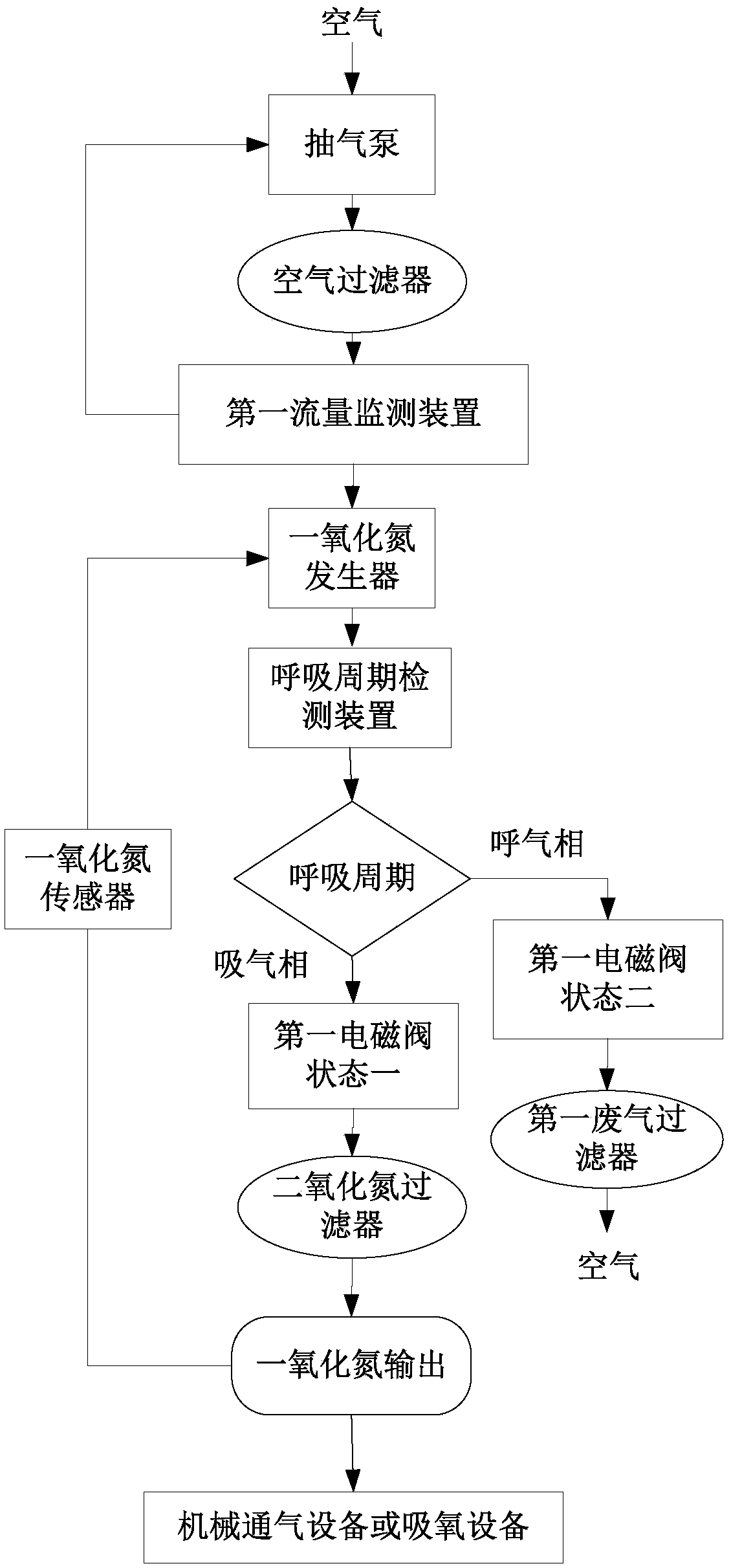 Medical nitric oxide gas supply system and medical nitric oxide air supply method