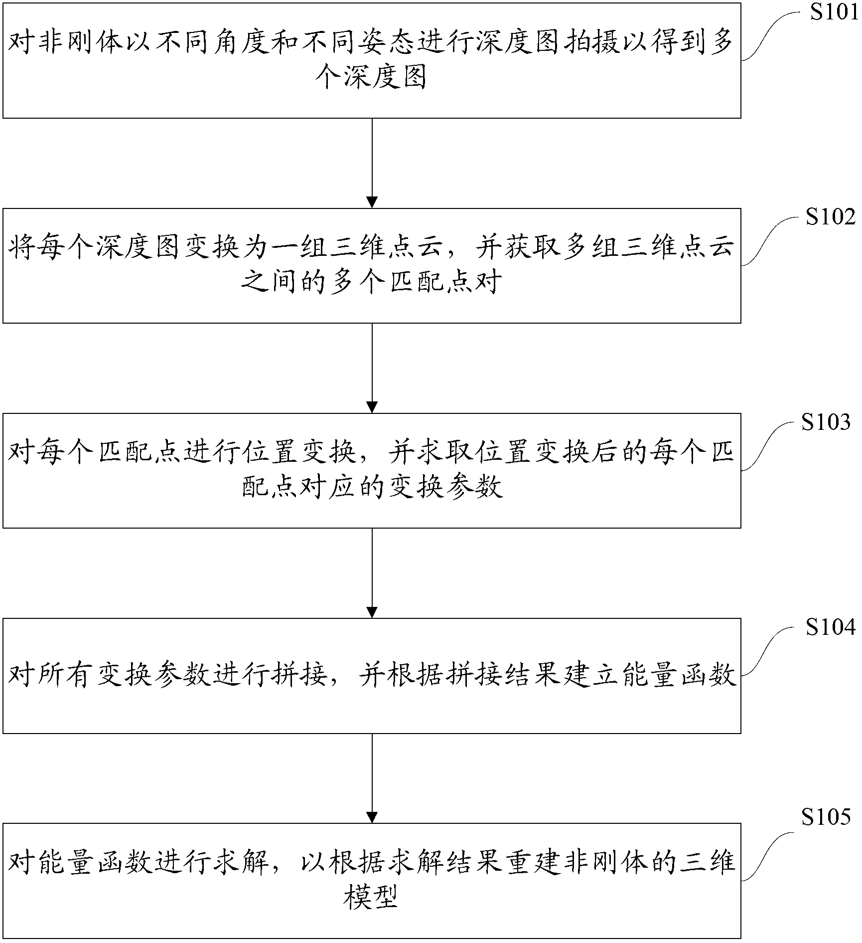 Three-dimensional non-rigid body reconstruction method and system based on multiple depth maps