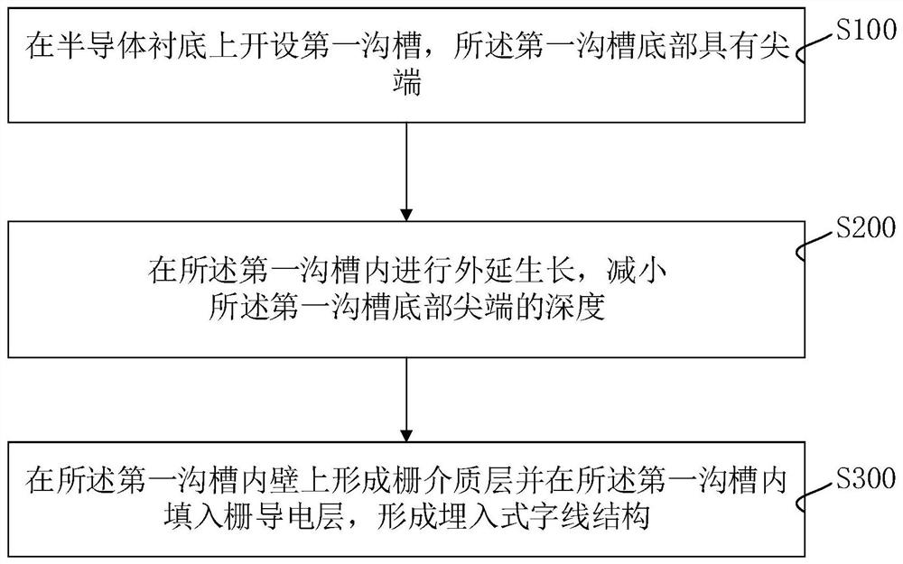 Embedded word line structure preparation method