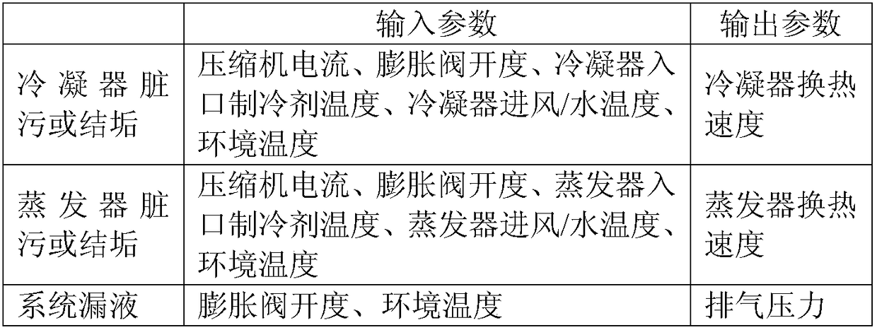 Method for diagnosing HVAC (heating, ventilation and air conditioning) system gradual failure based on deep learning