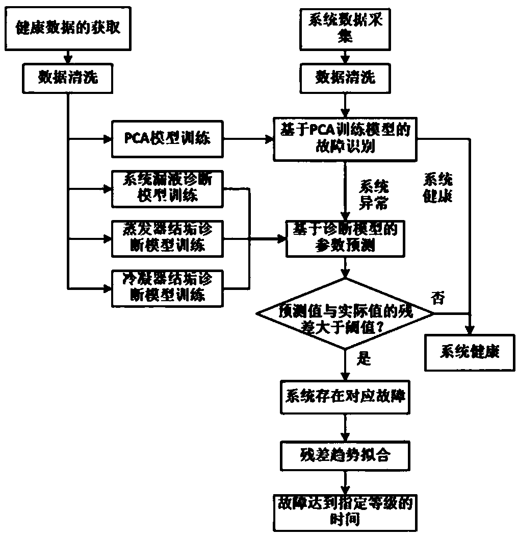 Method for diagnosing HVAC (heating, ventilation and air conditioning) system gradual failure based on deep learning