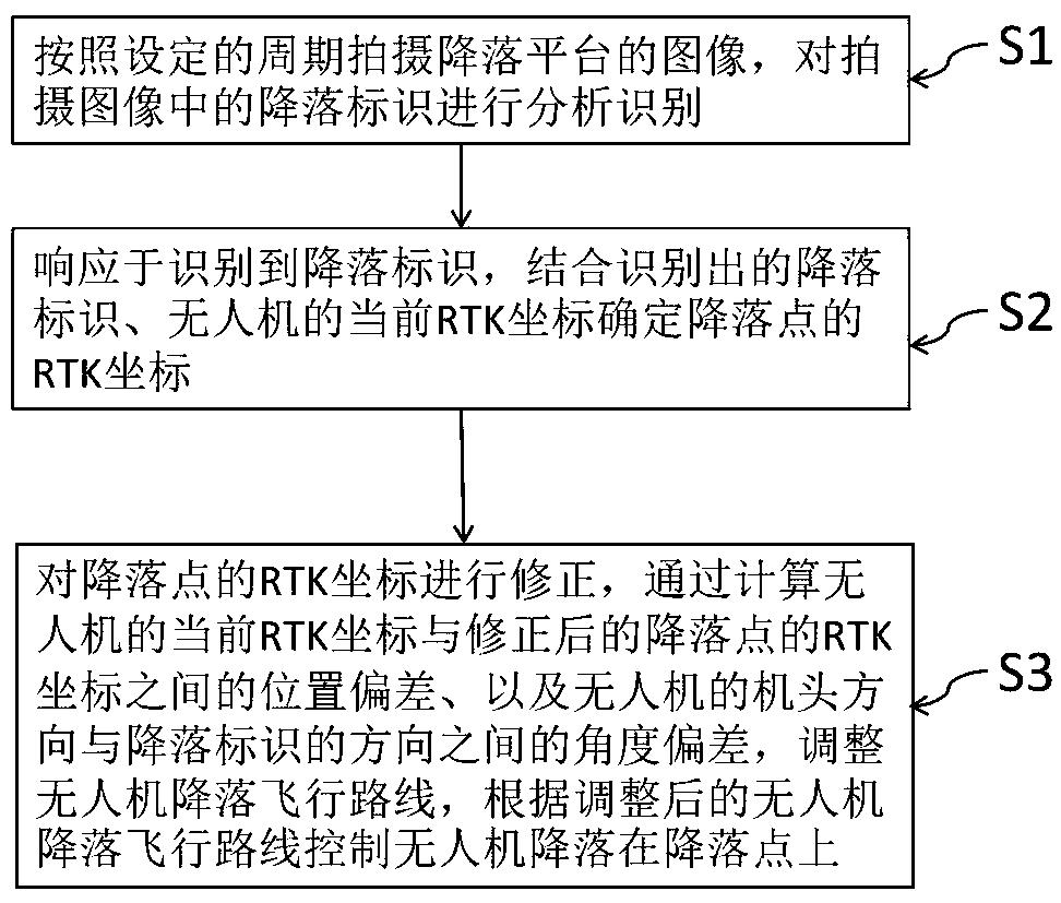 Precise recovery method and system of electric power inspection unmanned aerial vehicle