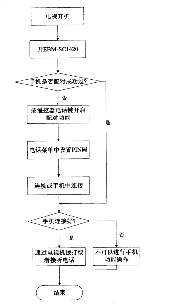 Tv set for controlling blue tooth mobile phone