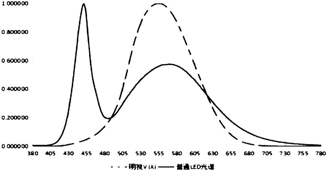 White light supplementing device for security and protection system, and light supplementing method thereof