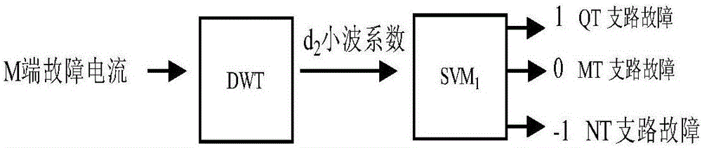 Fault branch identification method of three-terminal direct-current power-transmission-line discrete wavelet transformation and support vector machine